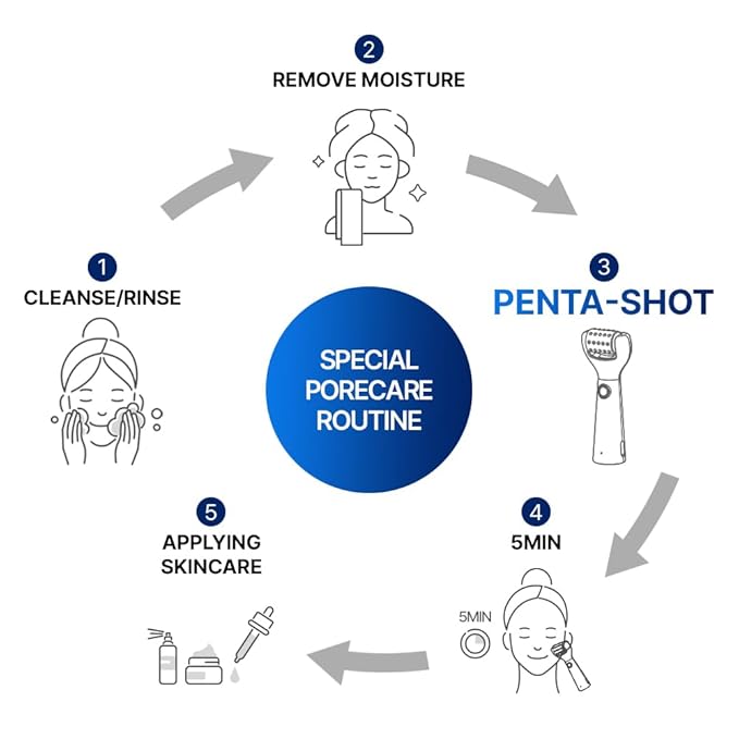 Potension Penta-Shot - Korean Skin Care Device, 5-in-1 Total Care Device for Enhanced Absorption, Intensive Pore Care, Needle Free, Professional Skincare Comfortably at Home