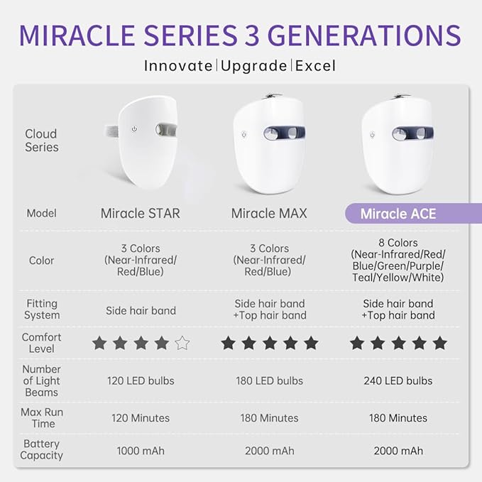 Led Face Mask, Red Light Mask for Face, FSA/HSA Eligible, Infrared, Red & Blue Light Mask for Skin Care, Wrinkle Reduction, Wireless Face Mask. (Miracle MAX RB-030)