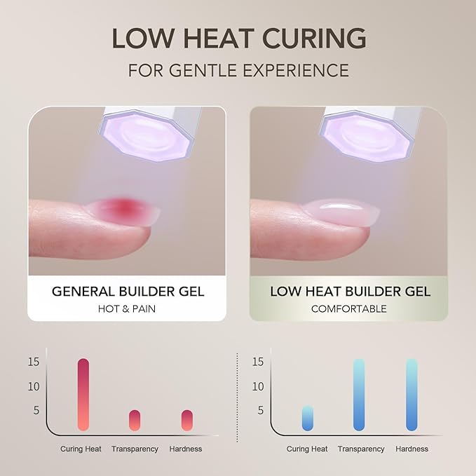 GAOY Low-Heat Builder Gel for Nails, 30ml Self-Leveling Nail Strengthener, Soak Off Long Lasting Hard UV Gel, Clear