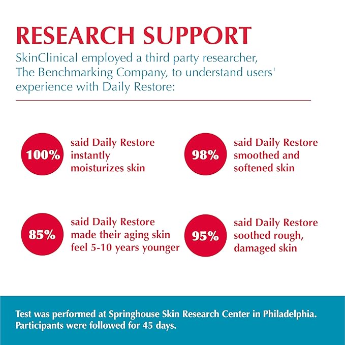 Daily Restore Hydrating and Moisturizing Body Lotion For Very Dry Skin, Psoriasis and Eczema Aftercare, Nourishes Skin with SBD-4 Patented Ingredient, Unscented Body and Face Lotion, 6 oz